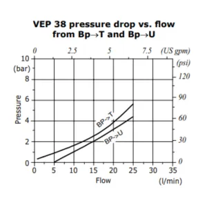 Single Acting High Flow Pressure Valve - VEP