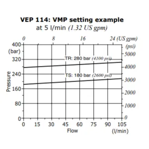 Single Acting High Flow Pressure Valve - VEP