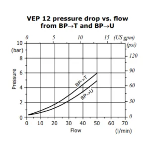 Single Acting High Flow Pressure Valve - VEP