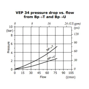Single Acting High Flow Pressure Valve - VEP