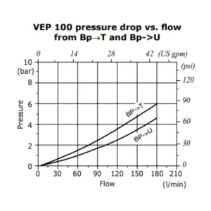 Single Acting High Flow Pressure Valve - VEP