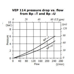 Single Acting High Flow Pressure Valve - VEP