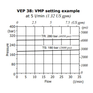 Single Acting High Flow Pressure Valve - VEP