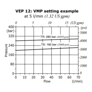 Single Acting High Flow Pressure Valve - VEP