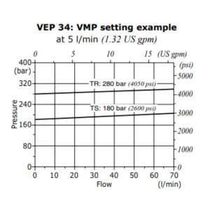Single Acting High Flow Pressure Valve - VEP