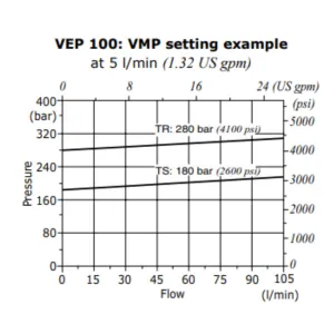 Single Acting High Flow Pressure Valve - VEP